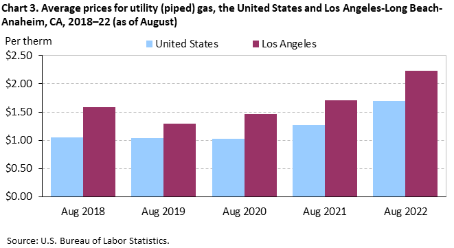 Chart 3. Average prices for utility (piped) gas, the United States and Los Angeles-Long Beach-Anaheim, CA, 2018–22 (as of August)