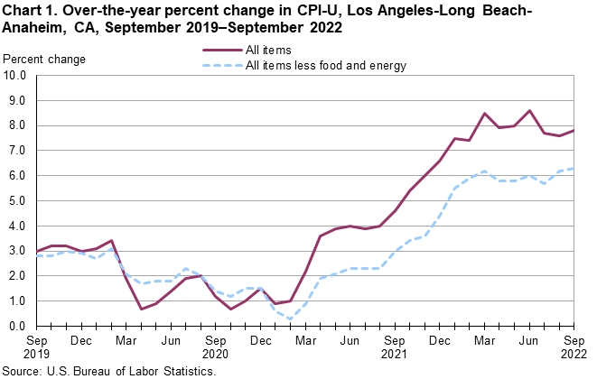 Chart 1. Over-the-year percent change in CPI-U, Los Angeles, September 2019-September 2022