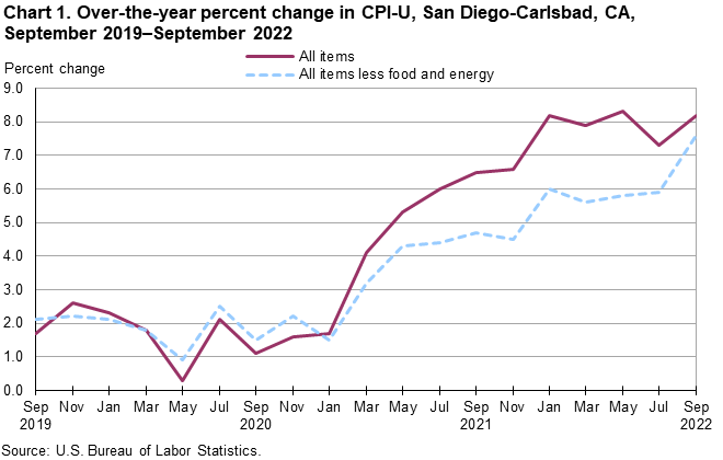 Chart 1. Over-the-year percent change in CPI-U, San Diego, September 2019-September 2022