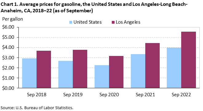 Chart 1. Average prices for gasoline, the United States and Los Angeles-Long Beach-Anaheim, CA, 2018–22 (as of September)