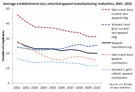 Average size of establishment, selected apparel manufacturing industries, 2001-2010