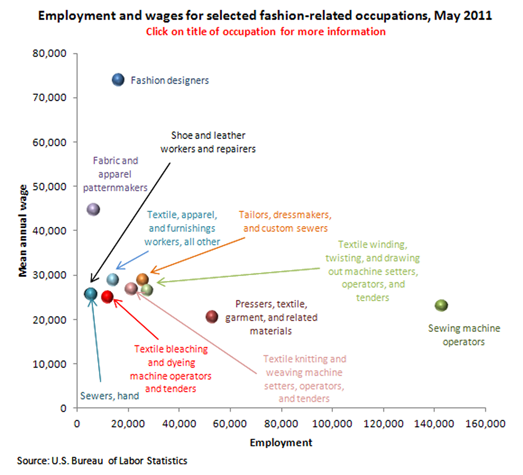 Employment and wages for selected fashion-related occupations, May 2011