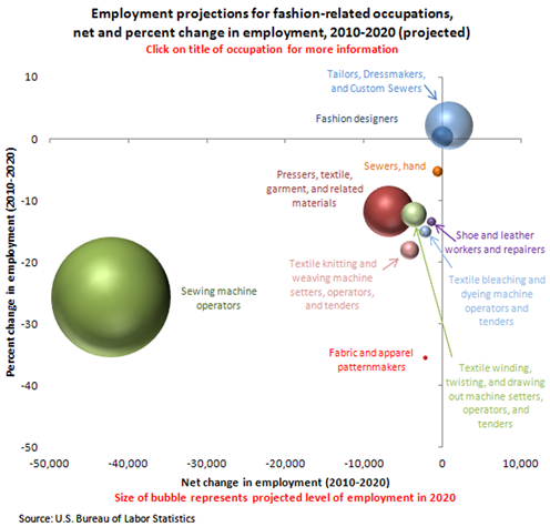 Employment projections for fashion-related occupations,