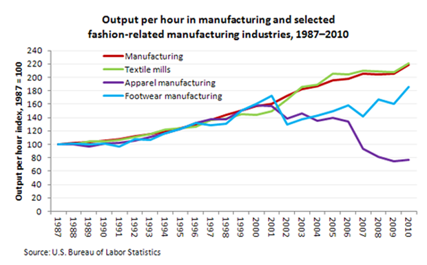 Output per hour in manufacturing and selected fashion-related manufacturing industries, 1987-2010