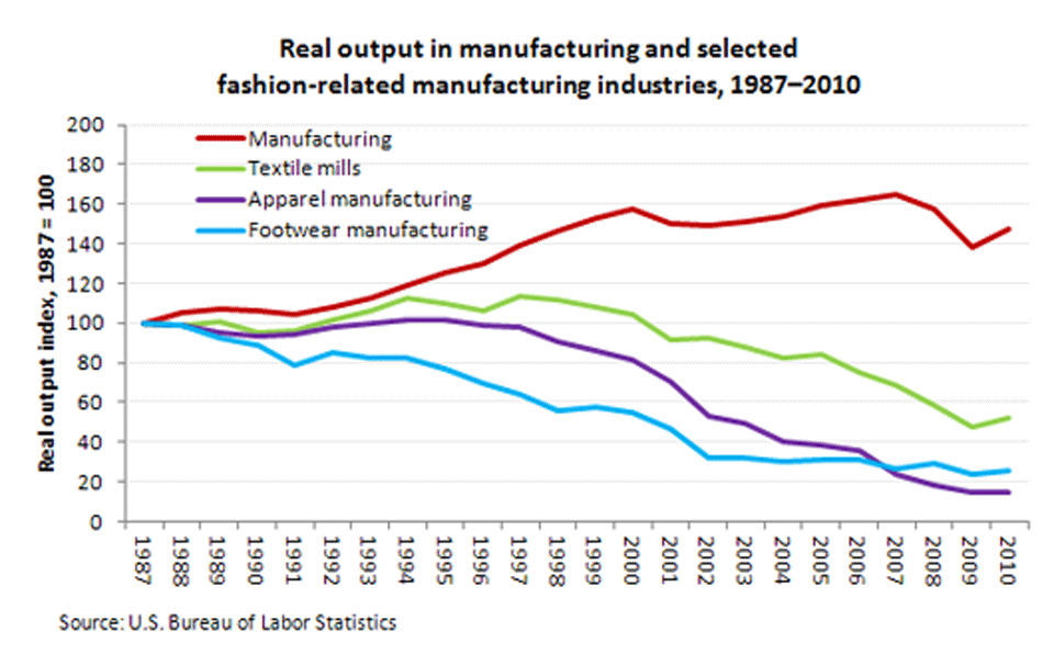 Real output in manufacturing and selected fashion-related manufacturing industries, 1987-2010