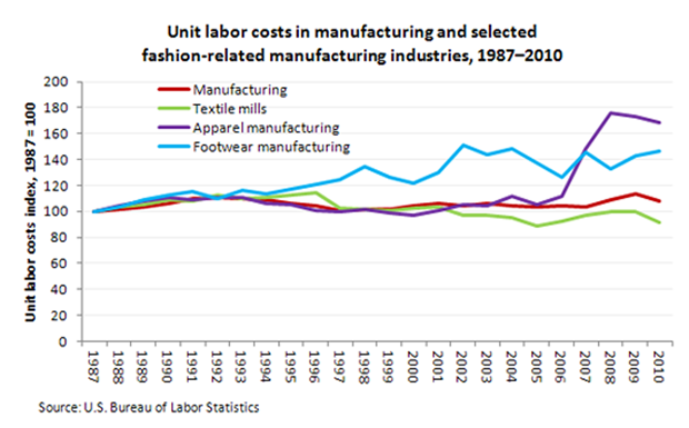 unit labor costs in manufacturing and selected fashion-related manufacturing industries, 1987-2010