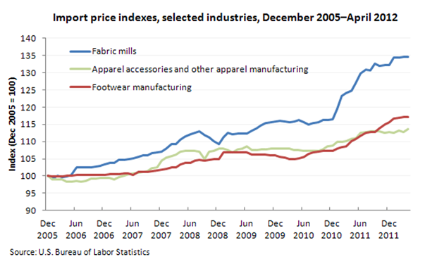 Twelve-month percent change, Import indexes, selected NAICS industries, January 2007-March 2012