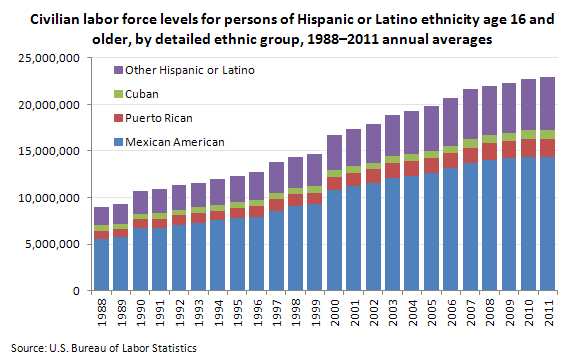 Growth in the Hispanic Labor Force
