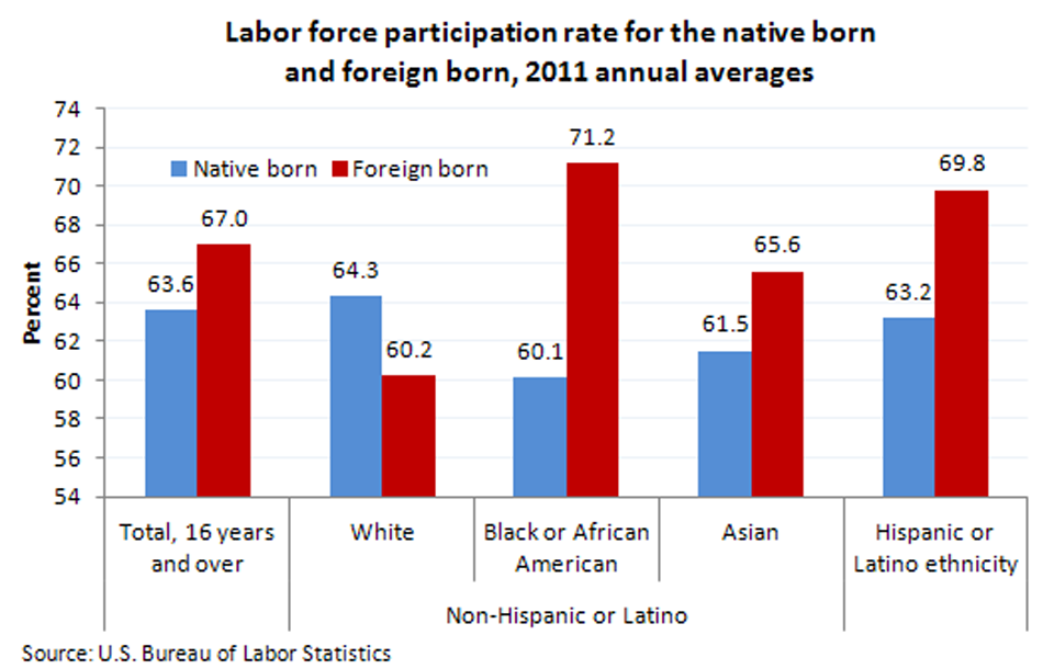 Foreign Born - Labor Force Participation
