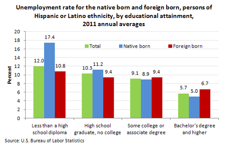 Foreign Born - Unemployment 