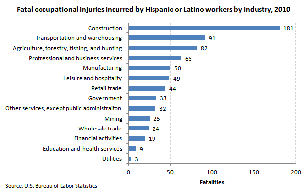 Fatal Injuries by Industry