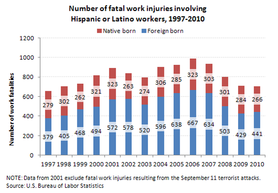 Fatal Injuries by Foreign-born Status