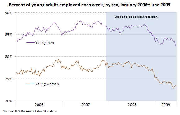 Percent of young adults employed each week, by sex January 2006-June 2009