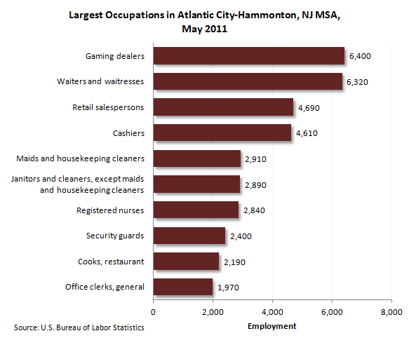 Largest occupations in Atlantic City-Hammonton, N.J. MSA
