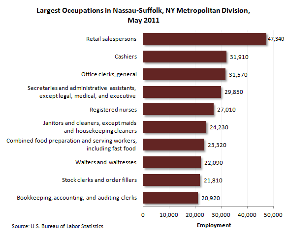 Largest occupations in Nassau-Suffolk, NY, Metropolitan Division