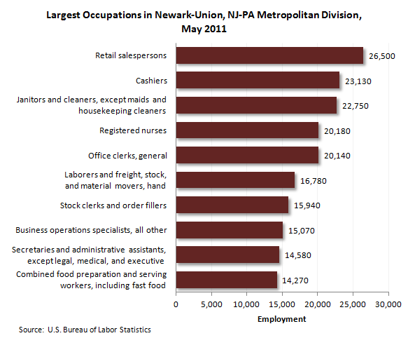 Largest occupations in Newark, N.J. Metropolitan Division