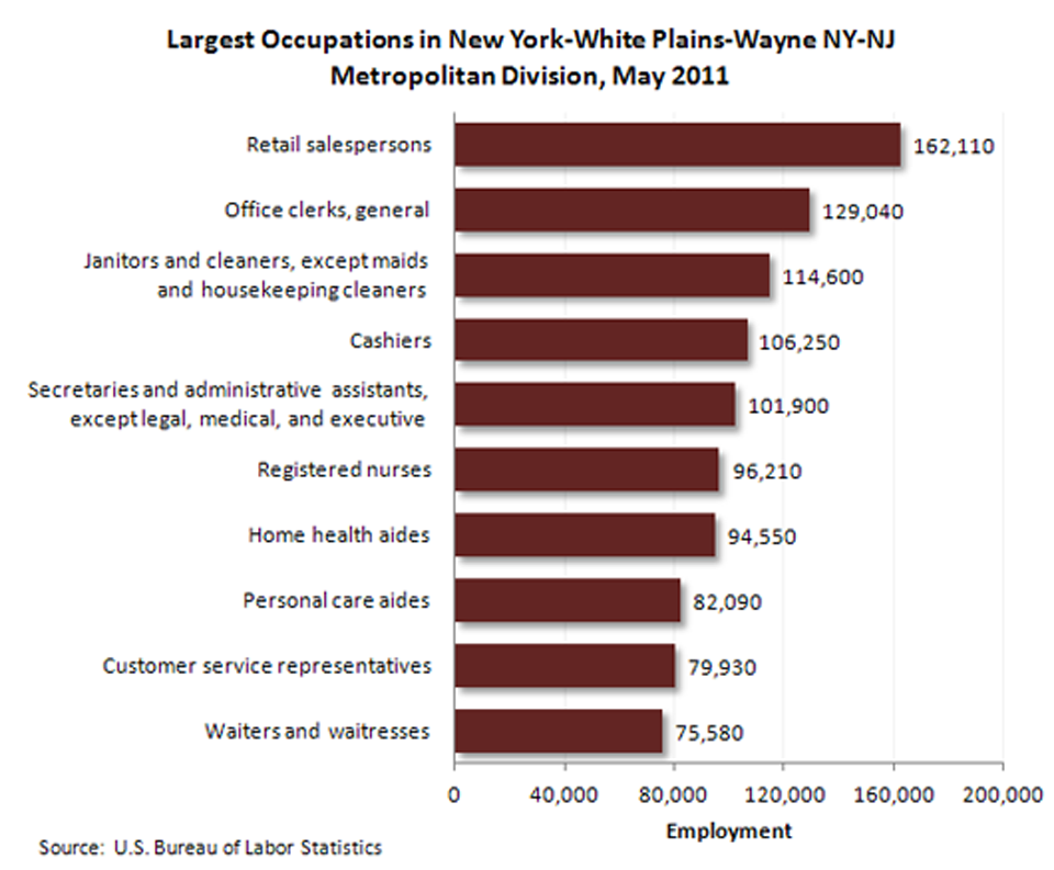 Occupational employment-New York-White Plains-Wayne NY-NJ Metropolitan Division image