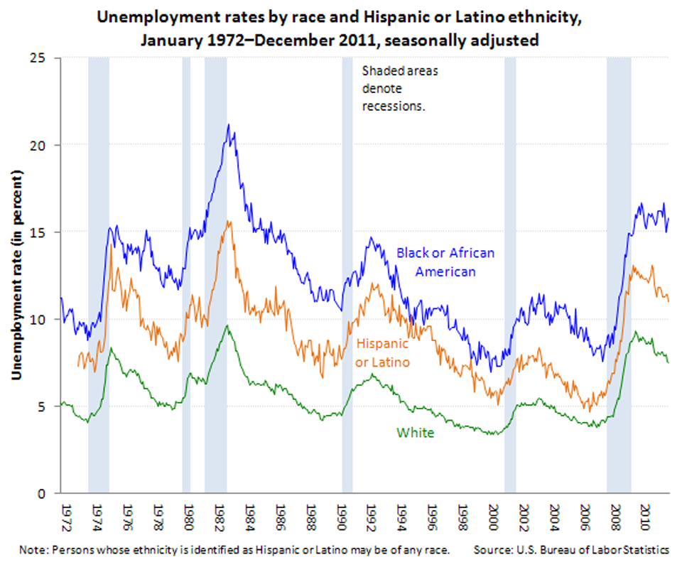 Unemployment Demographics image
