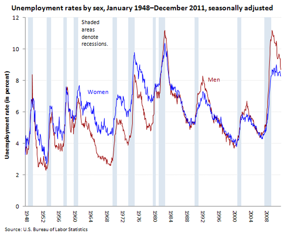 Unemployment rates by sex image