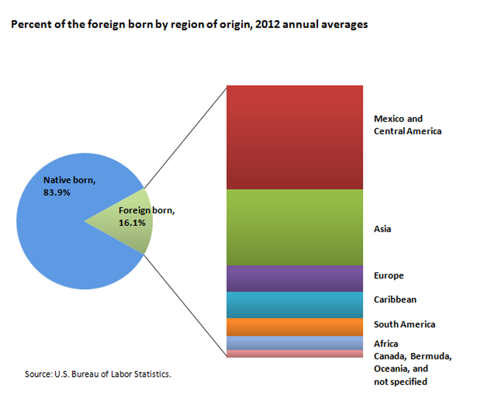 Foreign-born workers represented 16.1 percent of the U.S. labor force in 2012 image