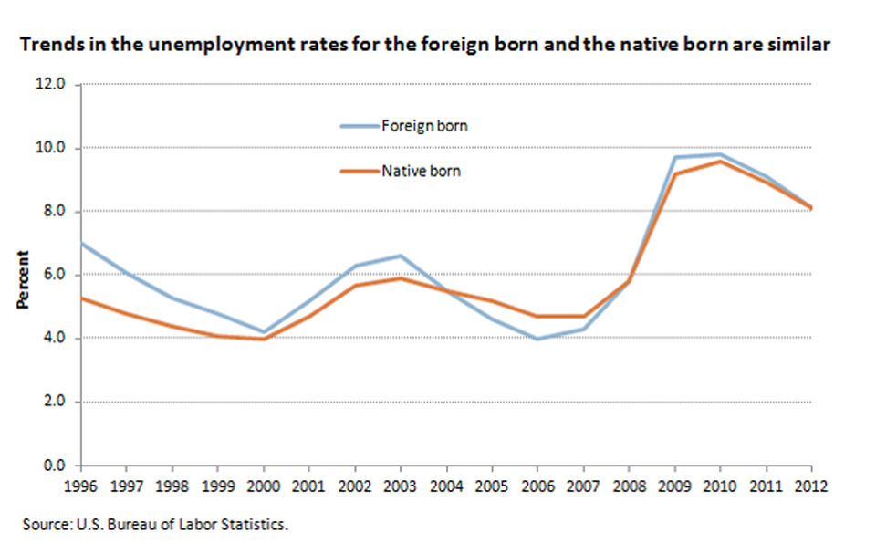 From 2008 to 2012, the jobless rates of the foreign born and the native born were about the same image