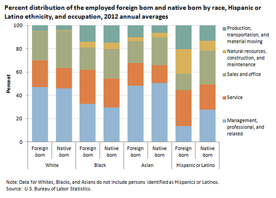 A larger share of the foreign born than of the native born worked in service occupations image