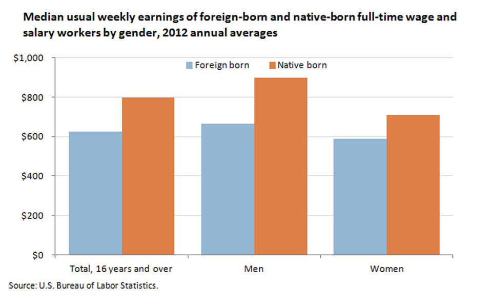 Foreign-born workers tend to earn less per week than native-born workers image