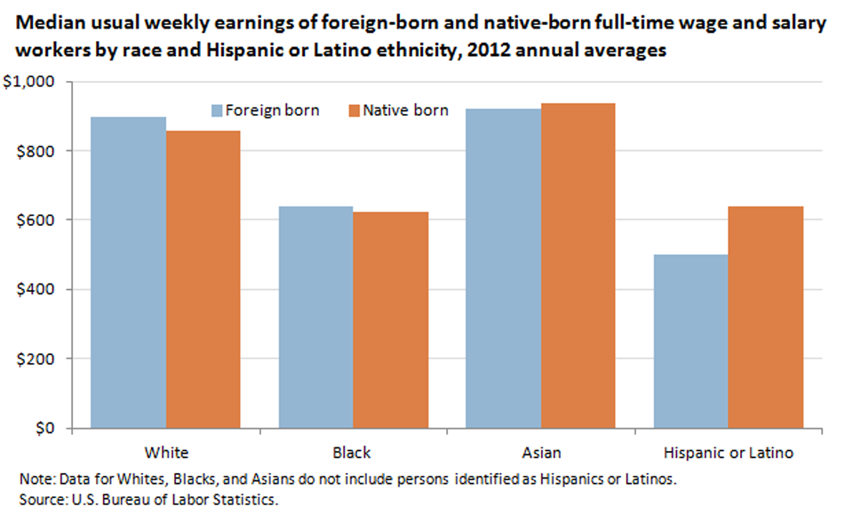 Regardless of nativity, Whites and Asians earned more per week than Blacks and Hispanics image