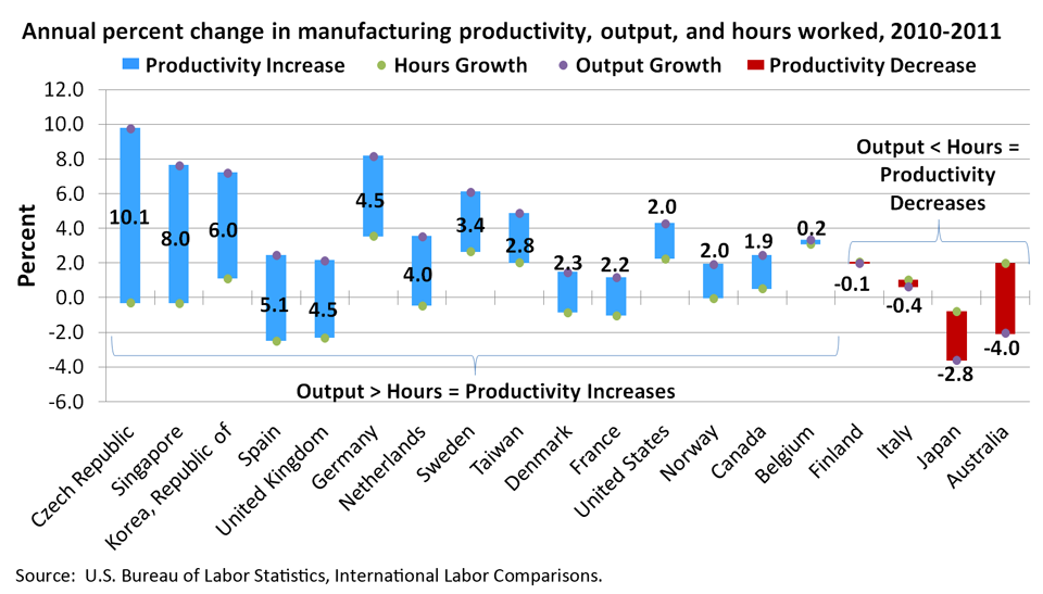 Annual percent change in manufacturing productivity, output, and hours worked, 2010-2011 image