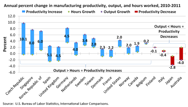 Average annual percent change in manufacturing productivity, output, and hours worked, 2010-2011