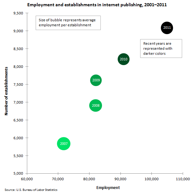 Employment and Establishments: Internet publishing image