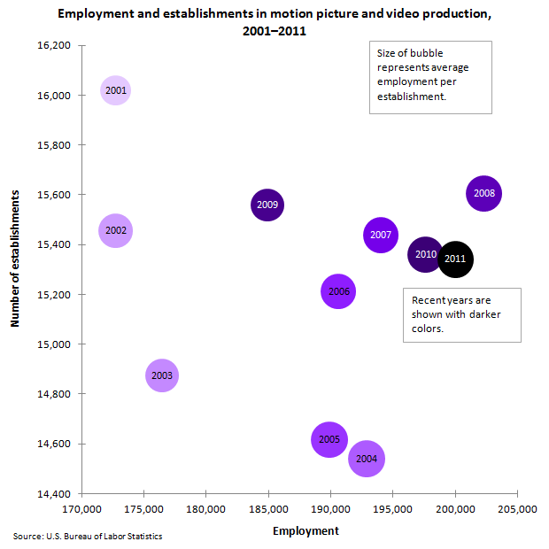Employment and Establishments: Motion picture and video production image