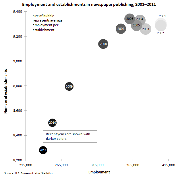 Employment and Establishments: Newspaper publishing image