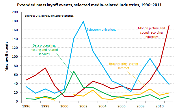 Extended Mass Layoffs in Information: Mass layoff events image