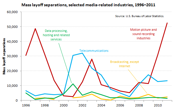 Extended Mass Layoffs in Information: Mass layoff separations image