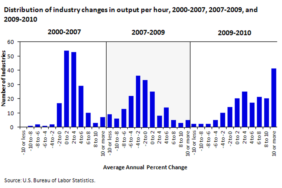 Business cycles and industry productivity growth image