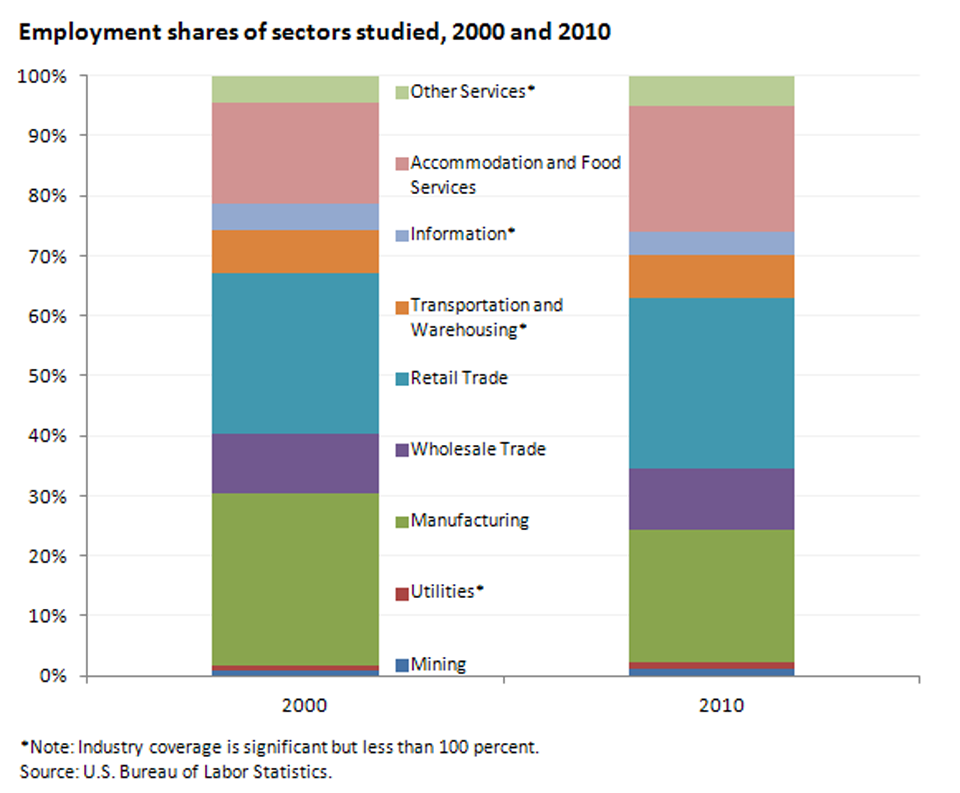 Changes over the decade in employment shares of sectors studied image