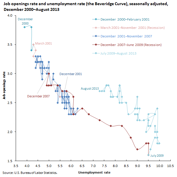 Unemployment and Job Vacancies: The Beveridge Curve image