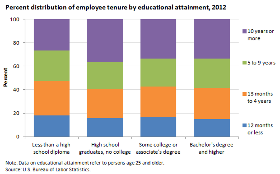 Workers with more education have higher tenure than those with less education image