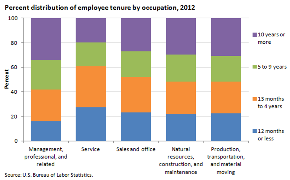 Employee tenure varies among different occupations image