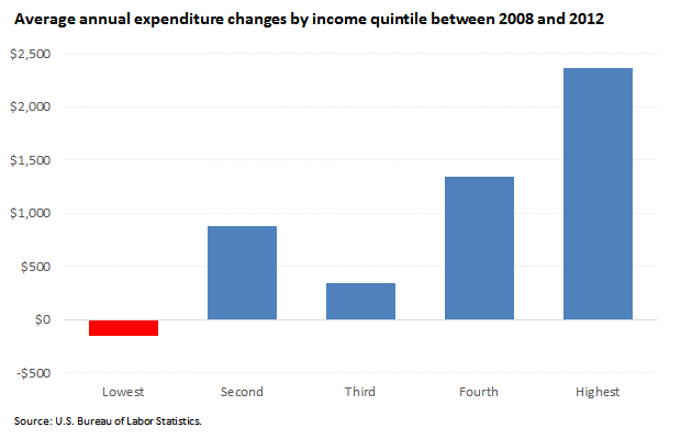 Average annual expenditure changes by income quintile between 2008 and 2012 