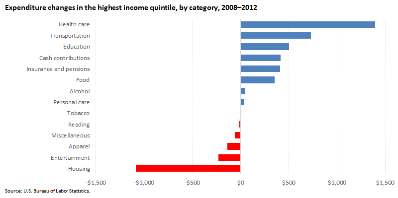 Expenditure changes in the highest income quintile, by category, 2008–2012