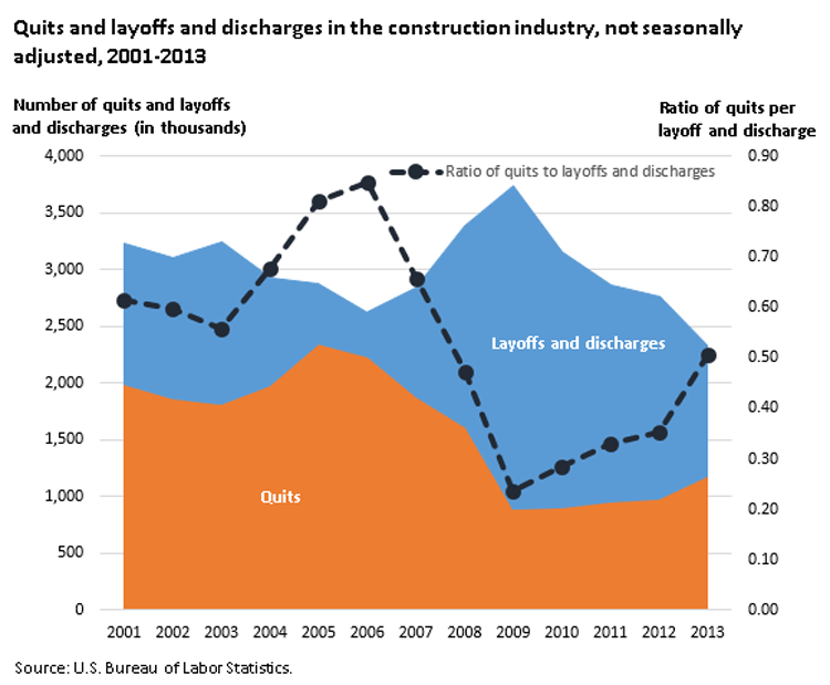 Quits and layoffs and discharges in the construction industry, not seasonally 