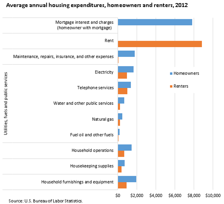 Average annual housing expenditures, homeowners and renters, 2012