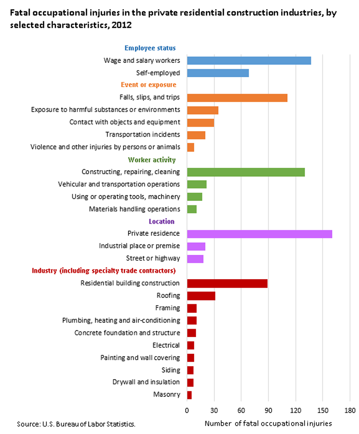 Fatal occupational injuries in housing-related industries by event or exposure, 2003 and 2012
