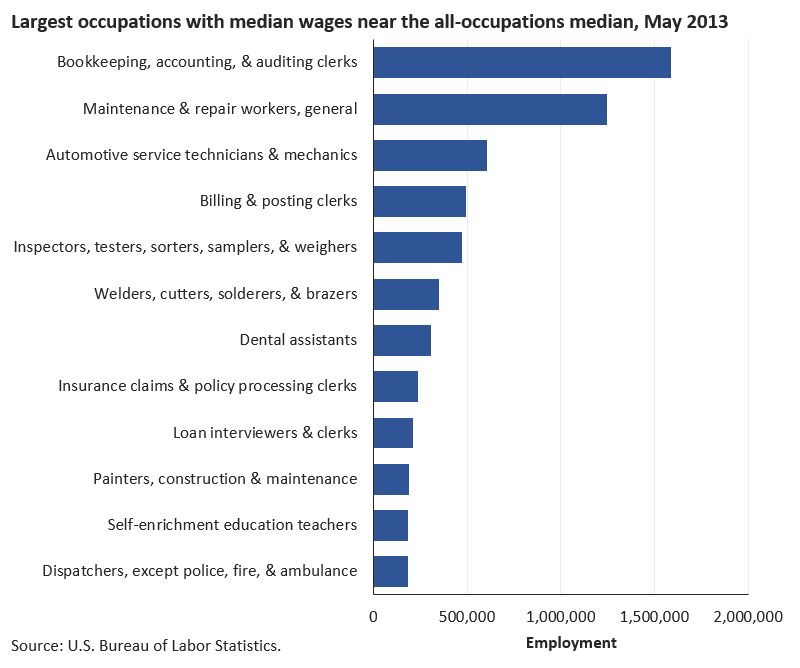 Which occupations had wages near the U.S. average? image