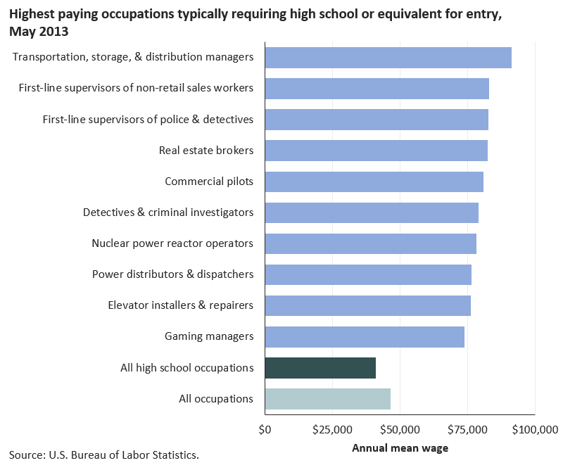 Highest paying occupations that don’t typically require postsecondary education for entry image