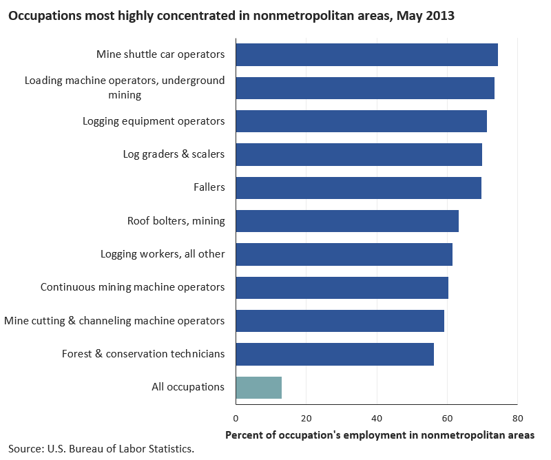 Mining and logging occupations were found primarily in nonmetropolitan areas image