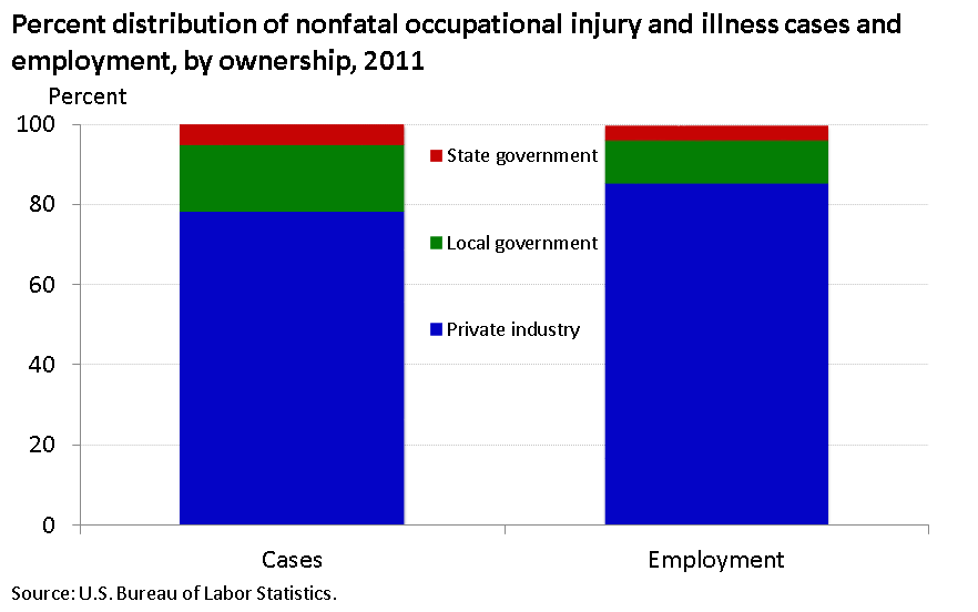 State and local government workers accounted for about 22 percent of nonfatal injuries and illnesses image