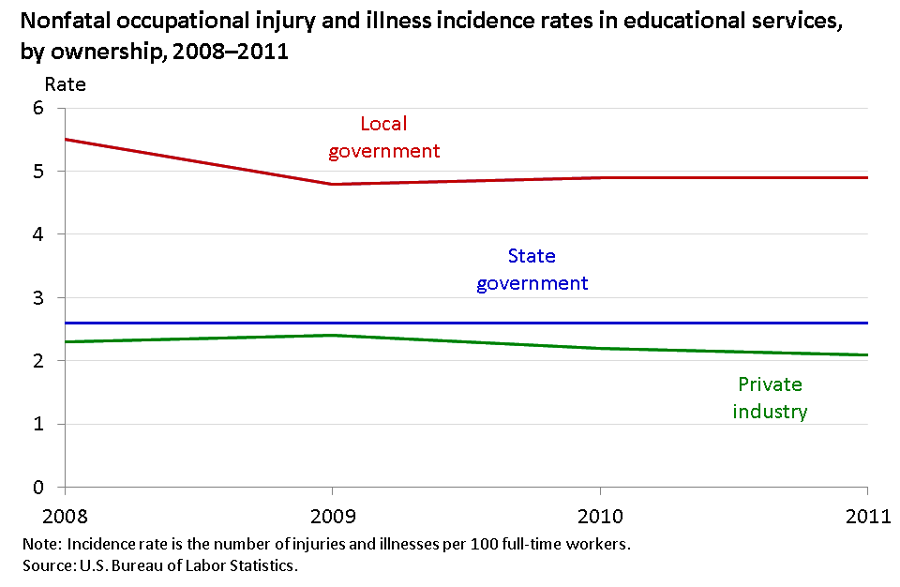 Nonfatal injury and illness rate in educational services declined in local government, 2008–2011 image